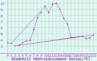 Courbe du refroidissement olien pour Grosser Arber
