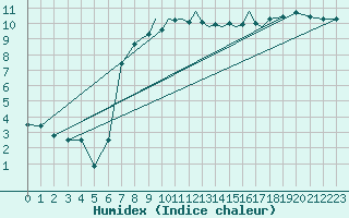 Courbe de l'humidex pour Shoream (UK)