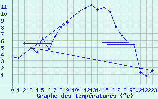 Courbe de tempratures pour Gottfrieding