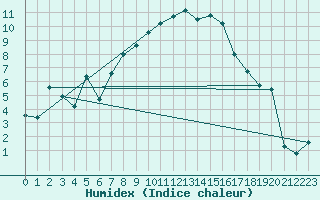 Courbe de l'humidex pour Gottfrieding