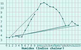 Courbe de l'humidex pour Waldmunchen