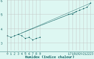 Courbe de l'humidex pour Angoulme - Brie Champniers (16)