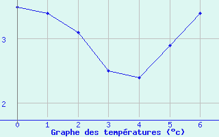 Courbe de tempratures pour Yozgat