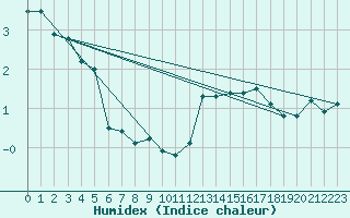 Courbe de l'humidex pour Bo I Vesteralen