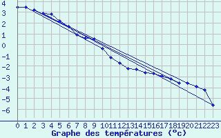 Courbe de tempratures pour Ristna