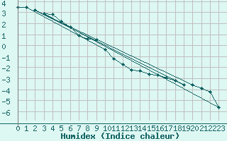 Courbe de l'humidex pour Ristna