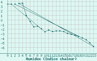 Courbe de l'humidex pour Feldberg-Schwarzwald (All)