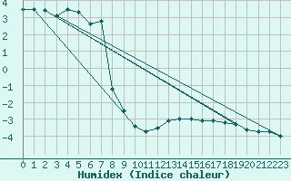 Courbe de l'humidex pour Wunsiedel Schonbrun