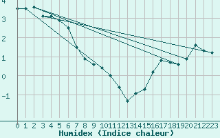 Courbe de l'humidex pour Ile d'Yeu - Saint-Sauveur (85)