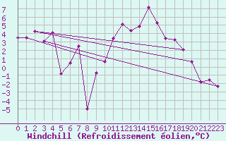 Courbe du refroidissement olien pour Les Diablerets