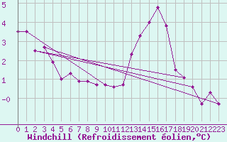Courbe du refroidissement olien pour Montredon des Corbires (11)