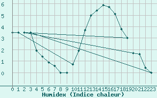 Courbe de l'humidex pour Biache-Saint-Vaast (62)