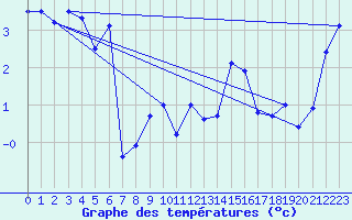 Courbe de tempratures pour Tromso