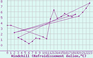 Courbe du refroidissement olien pour Croisette (62)