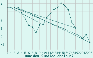 Courbe de l'humidex pour Pfullendorf