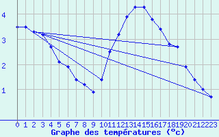 Courbe de tempratures pour Calais / Marck (62)