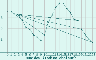 Courbe de l'humidex pour Calais / Marck (62)