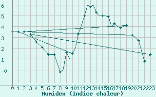 Courbe de l'humidex pour Hawarden