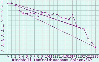 Courbe du refroidissement olien pour Blois (41)