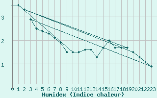 Courbe de l'humidex pour Lige Bierset (Be)