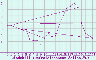 Courbe du refroidissement olien pour Saint-Amans (48)