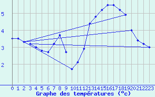 Courbe de tempratures pour Drammen Berskog