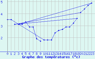 Courbe de tempratures pour Liefrange (Lu)