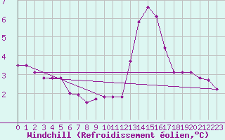 Courbe du refroidissement olien pour Ile de Groix (56)