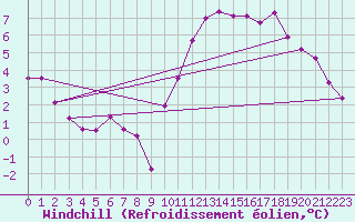Courbe du refroidissement olien pour Corsept (44)