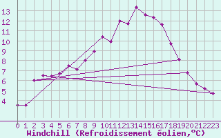 Courbe du refroidissement olien pour Bad Hersfeld