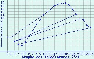 Courbe de tempratures pour Giessen