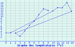 Courbe de tempratures pour Tagdalen