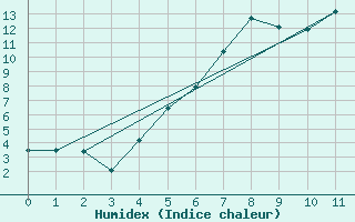 Courbe de l'humidex pour Tagdalen