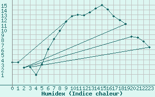 Courbe de l'humidex pour Thun