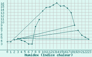 Courbe de l'humidex pour Xonrupt-Longemer (88)