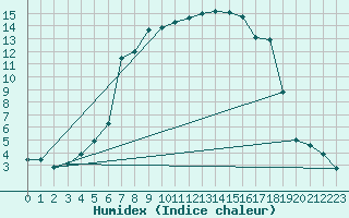 Courbe de l'humidex pour Reimegrend