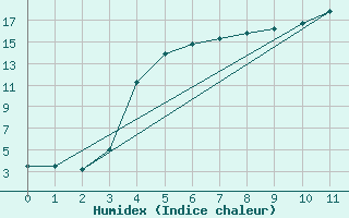 Courbe de l'humidex pour Jomala Jomalaby