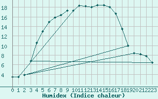 Courbe de l'humidex pour Kuusamo Oulanka