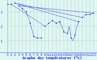 Courbe de tempratures pour Rost Flyplass