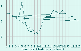 Courbe de l'humidex pour Kihnu