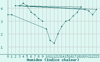 Courbe de l'humidex pour Wilhelminadorp Aws