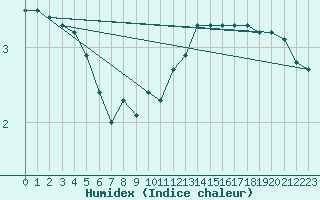 Courbe de l'humidex pour Alto de Los Leones