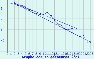 Courbe de tempratures pour Fichtelberg