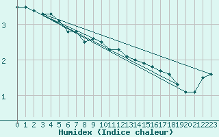 Courbe de l'humidex pour Pakri