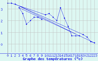 Courbe de tempratures pour Oppdal-Bjorke