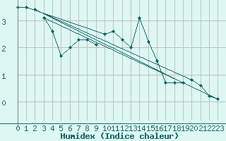 Courbe de l'humidex pour Oppdal-Bjorke