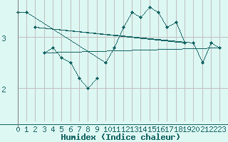 Courbe de l'humidex pour Mont-Rigi (Be)