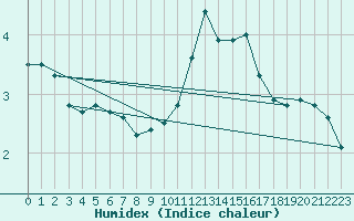 Courbe de l'humidex pour Leek Thorncliffe