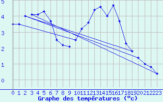 Courbe de tempratures pour Lemberg (57)