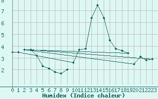 Courbe de l'humidex pour Les crins - Nivose (38)